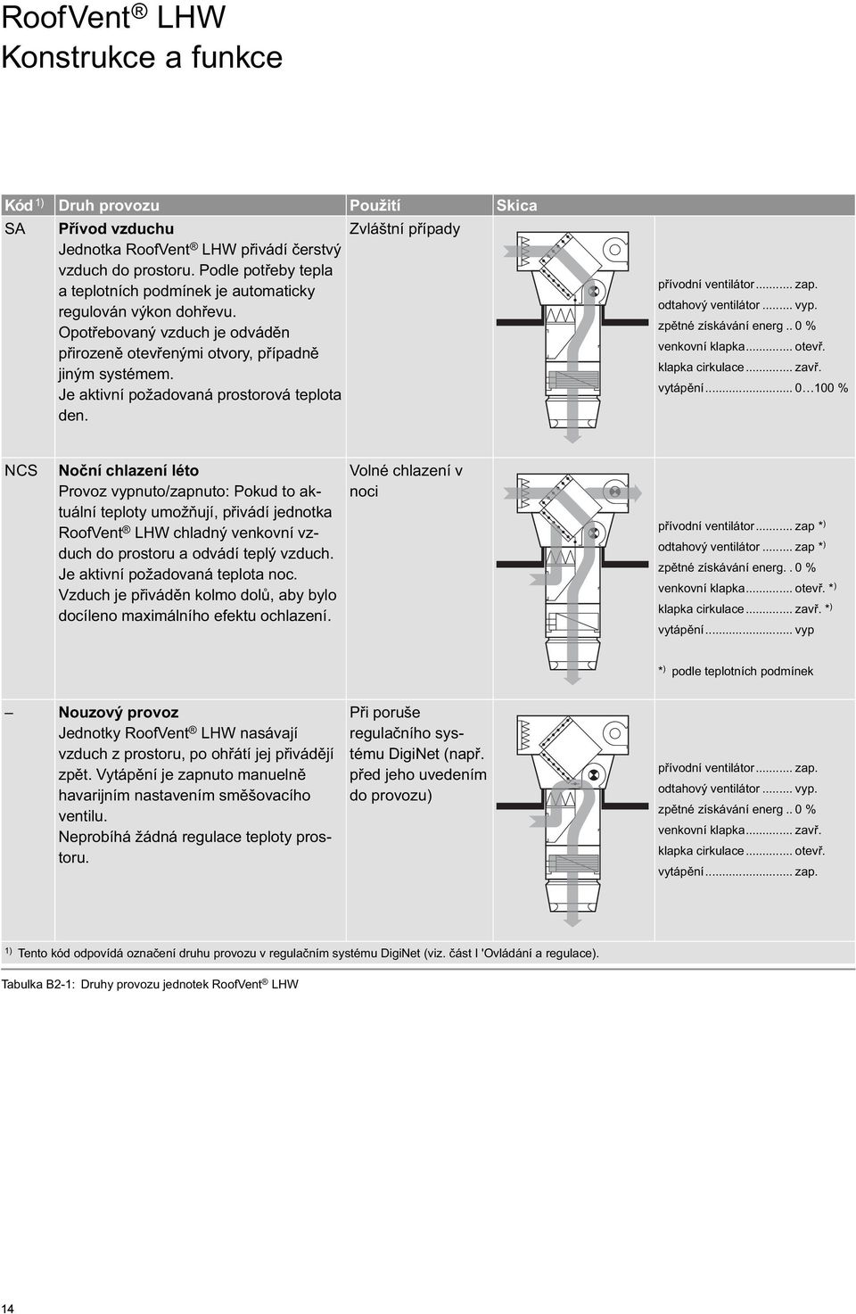 Je aktivní požadovaná prostorová teplota den. Zvláštní případy přívodní ventilátor... zap. odtahový ventilátor... vyp. zpětné získávání energ.. 0 % venkovní klapka... otevř. klapka cirkulace... zavř.