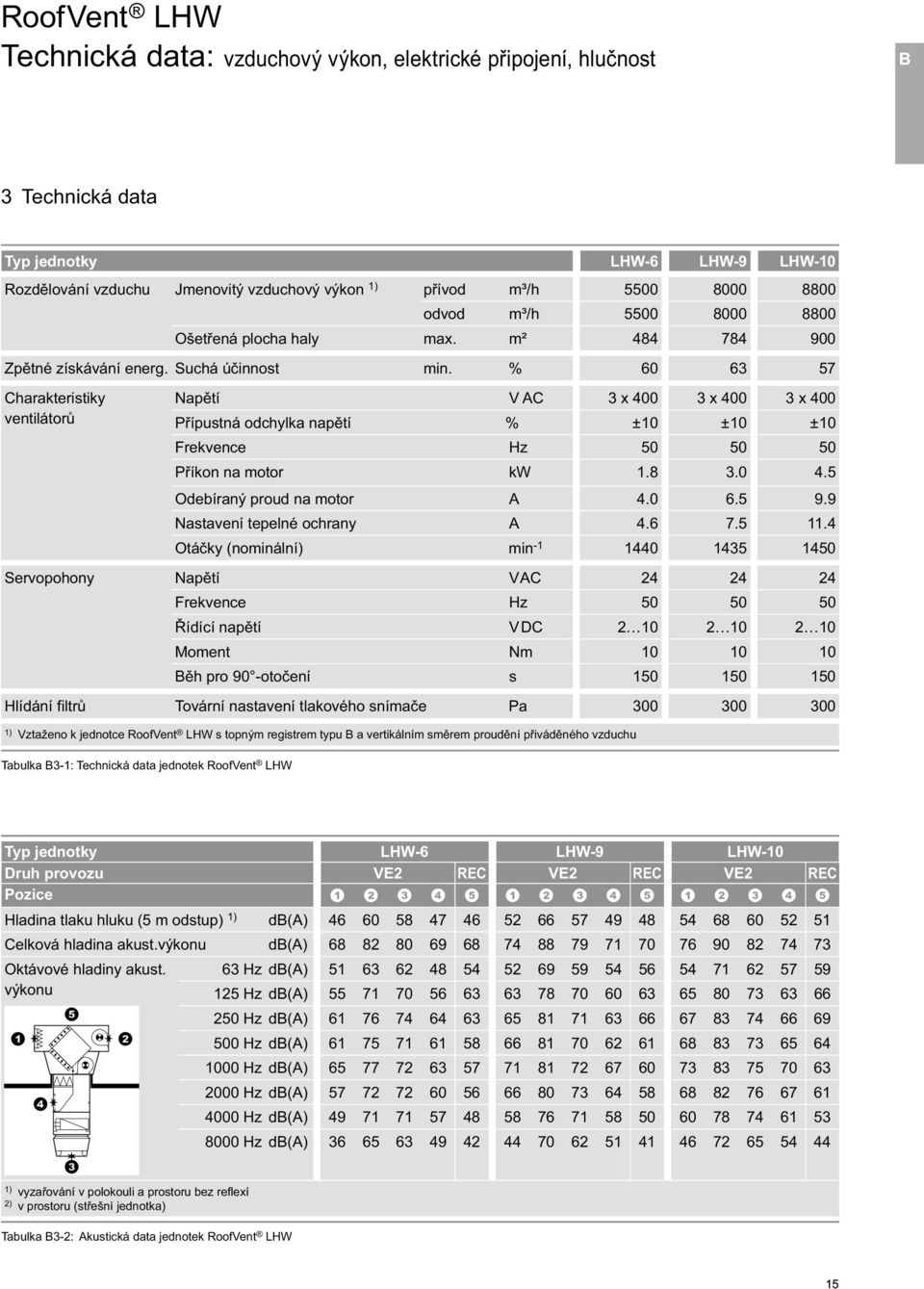 % 60 63 57 Charakteristiky ventilátorů Napětí V AC 3 x 400 3 x 400 3 x 400 Přípustná odchylka napětí % ± 10 ± 10 ± 10 Frekvence Hz 50 50 50 Příkon na motor kw 1.8 3.0 4.5 Odebíraný proud na motor A 4.