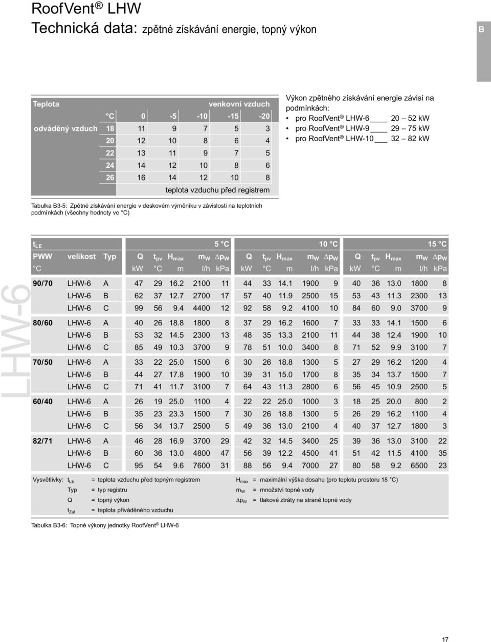 získávání energie v deskovém výměníku v závislosti na teplotních podmínkách (všechny hodnoty ve C) LHW-6 t LE 5 C 10 C 15 C PWW velikost Typ Q t pv H max m W p W Q t pv H max m W p W Q t pv H max m W