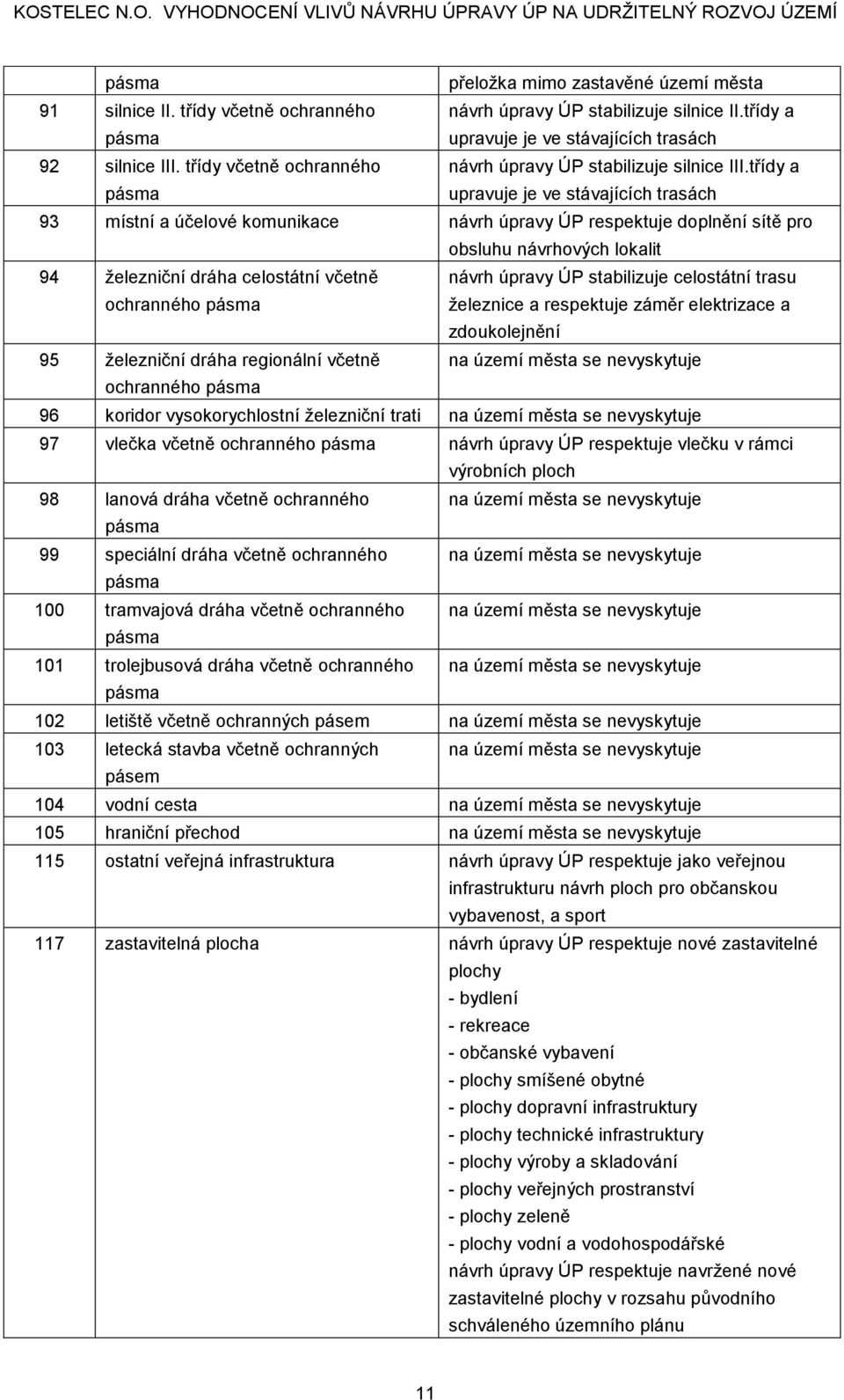 třídy a upravuje je ve stávajících trasách 93 místní a účelové komunikace návrh úpravy ÚP respektuje doplnění sítě pro obsluhu návrhových lokalit 94 železniční dráha celostátní včetně ochranného