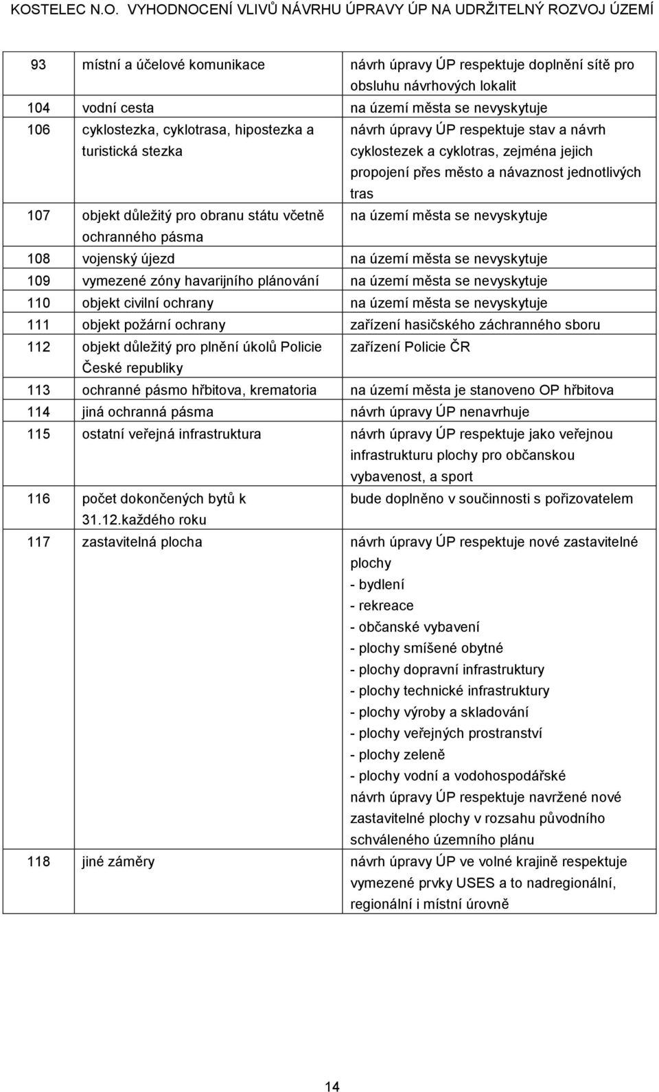 území města se nevyskytuje ochranného 108 vojenský újezd na území města se nevyskytuje 109 vymezené zóny havarijního plánování na území města se nevyskytuje 110 objekt civilní ochrany na území města