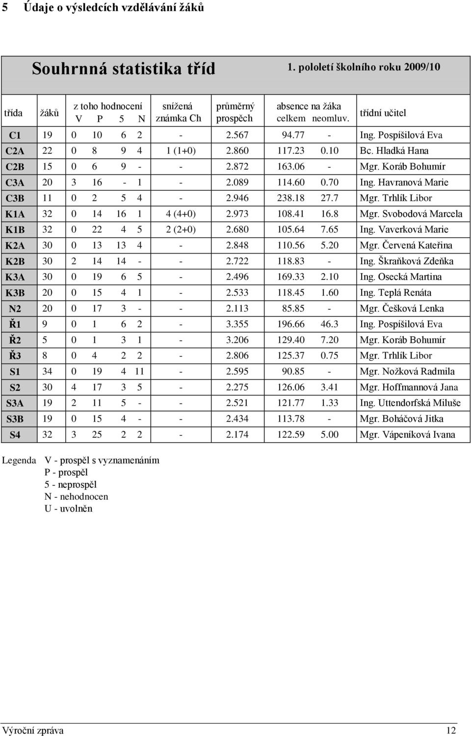 60 0.70 Ing. Havranová Marie C3B 11 0 2 5 4-2.946 238.18 27.7 Mgr. Trhlík Libor K1A 32 0 14 16 1 4 (4+0) 2.973 108.41 16.8 Mgr. Svobodová Marcela K1B 32 0 22 4 5 2 (2+0) 2.680 105.64 7.65 Ing.