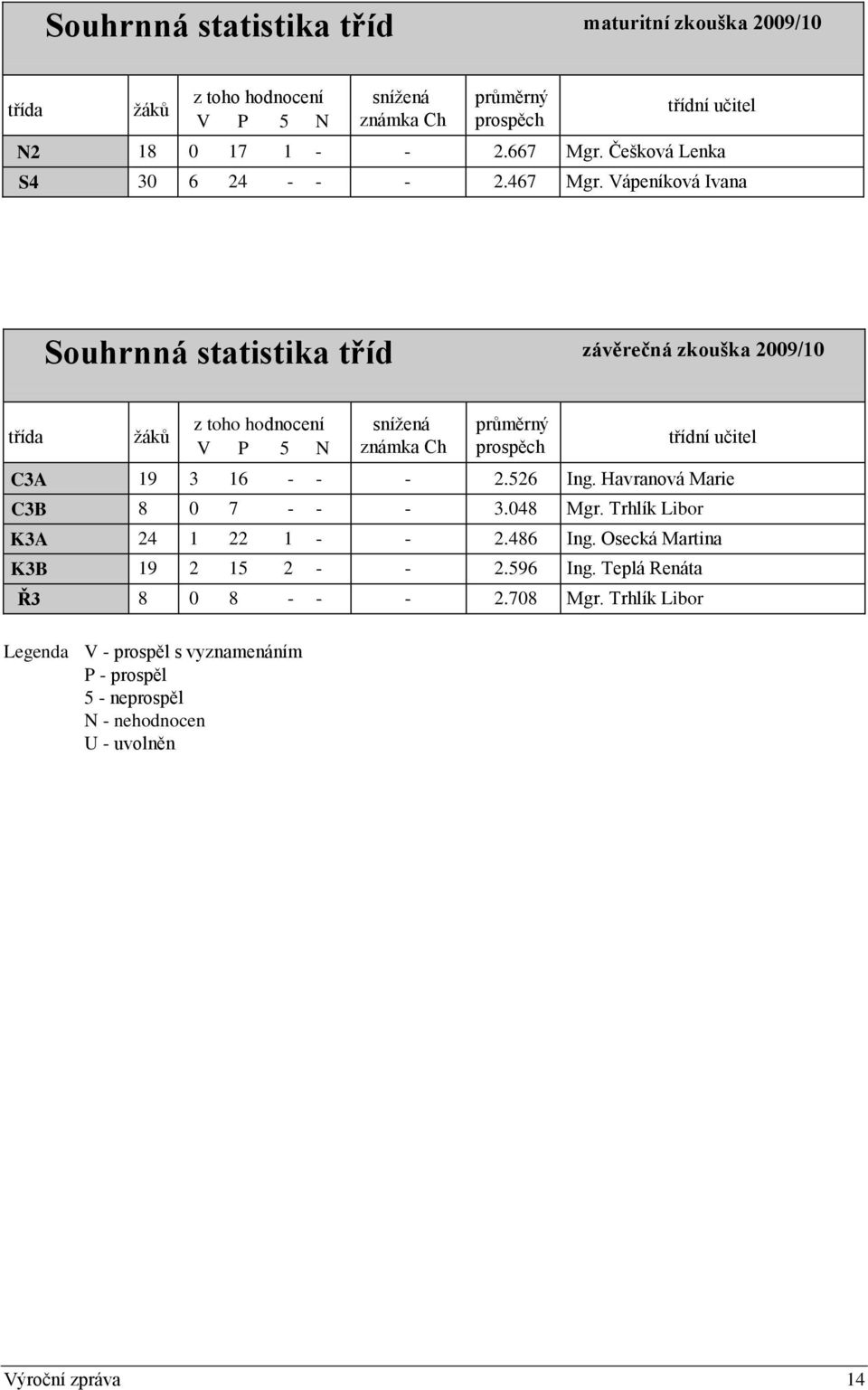 Vápeníková Ivana Souhrnná statistika tříd závěrečná zkouška 2009/10 třída ţáků z toho hodnocení V P 5 N sníţená známka Ch průměrný prospěch třídní učitel C3A 19 3 16 -