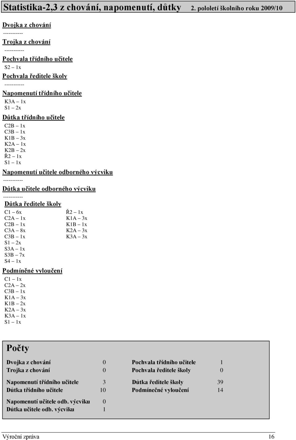 Důtka třídního učitele C2B 1x C3B 1x K1B 3x K2A 1x K2B 2x Ř2 1x S1 1x Napomenutí učitele odborného výcviku ----------- Důtka učitele odborného výcviku ----------- Důtka ředitele školy C1 6x C2A 1x