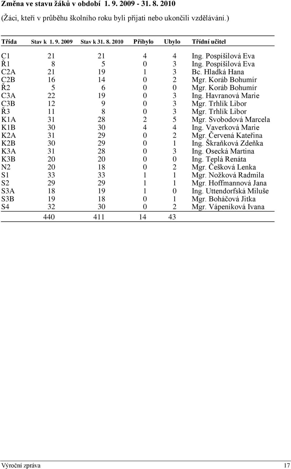 Trhlík Libor Ř3 11 8 0 3 Mgr. Trhlík Libor K1A 31 28 2 5 Mgr. Svobodová Marcela K1B 30 30 4 4 Ing. Vaverková Marie K2A 31 29 0 2 Mgr. Červená Kateřina K2B 30 29 0 1 Ing.