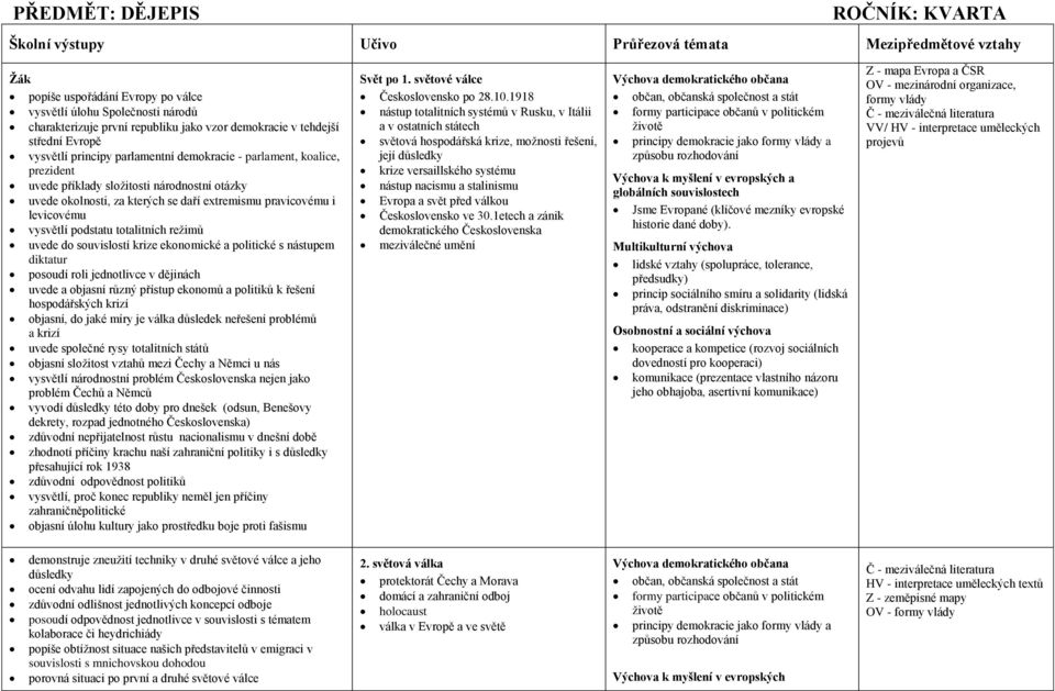 extremismu pravicovému i levicovému vysvětlí podstatu totalitních režimů uvede do souvislostí krize ekonomické a politické s nástupem diktatur posoudí roli jednotlivce v dějinách uvede a objasní