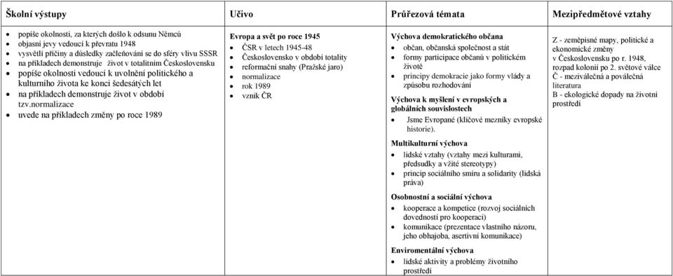 normalizace uvede na příkladech změny po roce 1989 Evropa a svět po roce 1945 ČSR v letech 1945-48 Československo v období totality reformační snahy (Pražské jaro) normalizace rok 1989 vznik ČR
