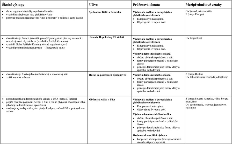 OV (národ, národní stát) Z (mapa Evropy) charakterizuje Francii jako stát, pro nějž jsou typické převraty rostoucí z nespokojenosti obyvatelstva (republika, Pařížská komuna) vysvětlí úlohu Pařížské