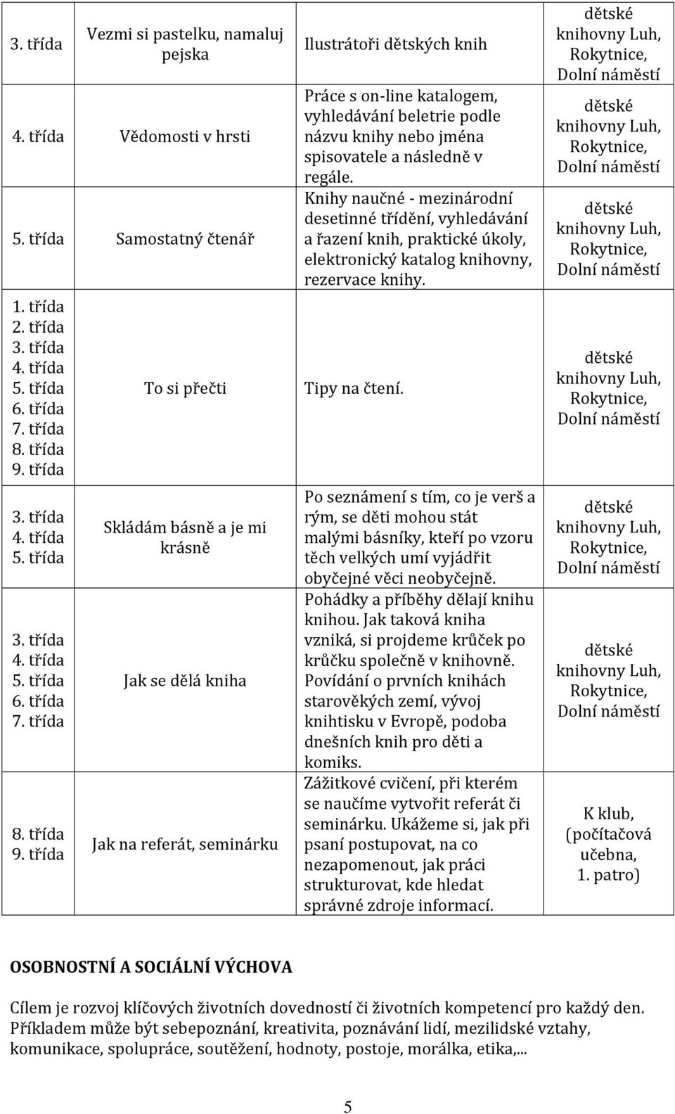 spisovatele a následně v regále. Knihy naučné - mezinárodní desetinné třídění, vyhledávání a řazení knih, praktické úkoly, elektronický katalog knihovny, rezervace knihy. Tipy na čtení.