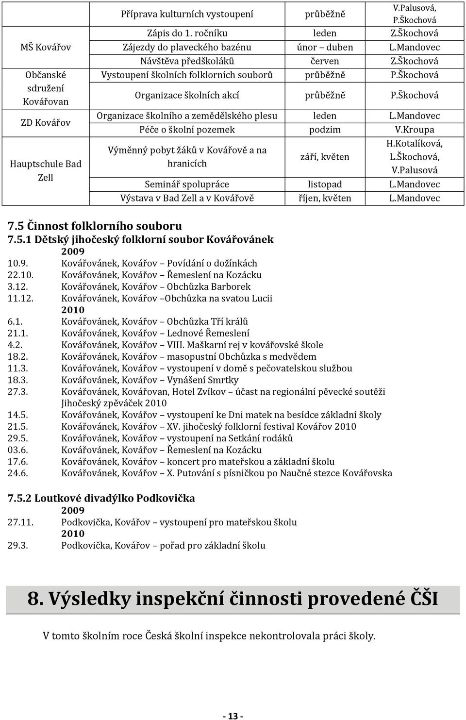 Škochová Organizace školního a zemědělského plesu leden L.Mandovec Péče o školní pozemek podzim V.Kroupa Výměnný pobyt žáků v Kovářově a na hranicích září, květen H.Kotalíková, L.Škochová, V.