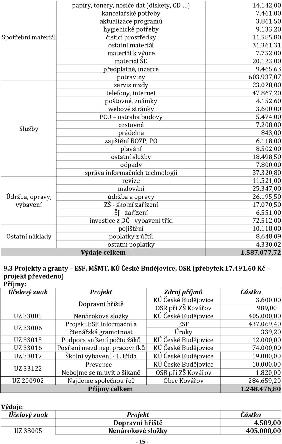 028,00 telefony, internet 47.867,20 poštovné, známky 4.152,60 webové stránky 3.600,00 PCO ostraha budovy 5.474,00 cestovné 7.208,00 prádelna 843,00 zajištění BOZP, PO 6.118,00 plavání 8.