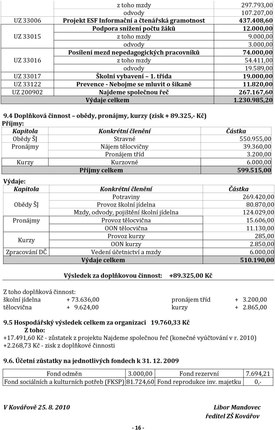 820,00 UZ 200902 Najdeme společnou řeč 267.167,60 Výdaje celkem 1.230.985,20 9.4 Doplňková činnost obědy, pronájmy, kurzy (zisk + 89.