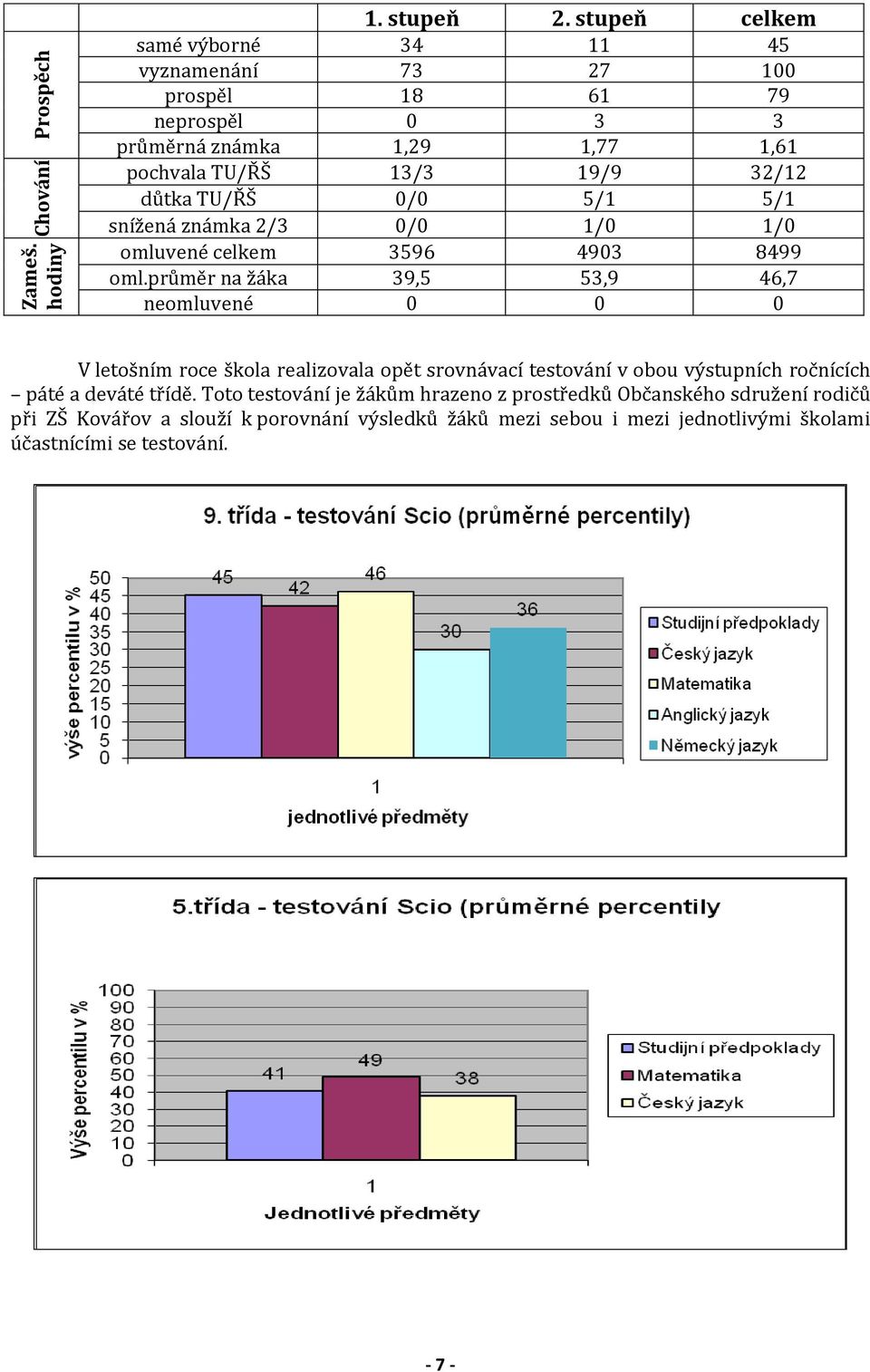 TU/ŘŠ 0/0 5/1 5/1 snížená známka 2/3 0/0 1/0 1/0 omluvené celkem 3596 4903 8499 oml.