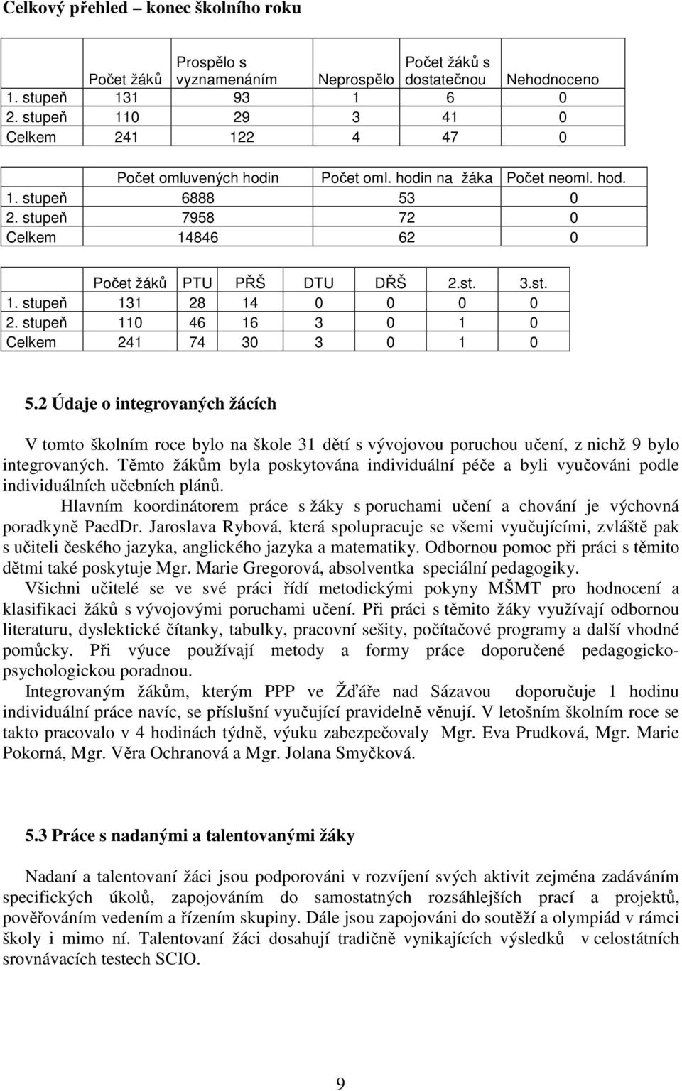 stupeň 110 46 16 3 0 1 0 Celkem 241 74 30 3 0 1 0 5.2 Údaje o integrovaných žácích V tomto školním roce bylo na škole 31 dětí s vývojovou poruchou učení, z nichž 9 bylo integrovaných.