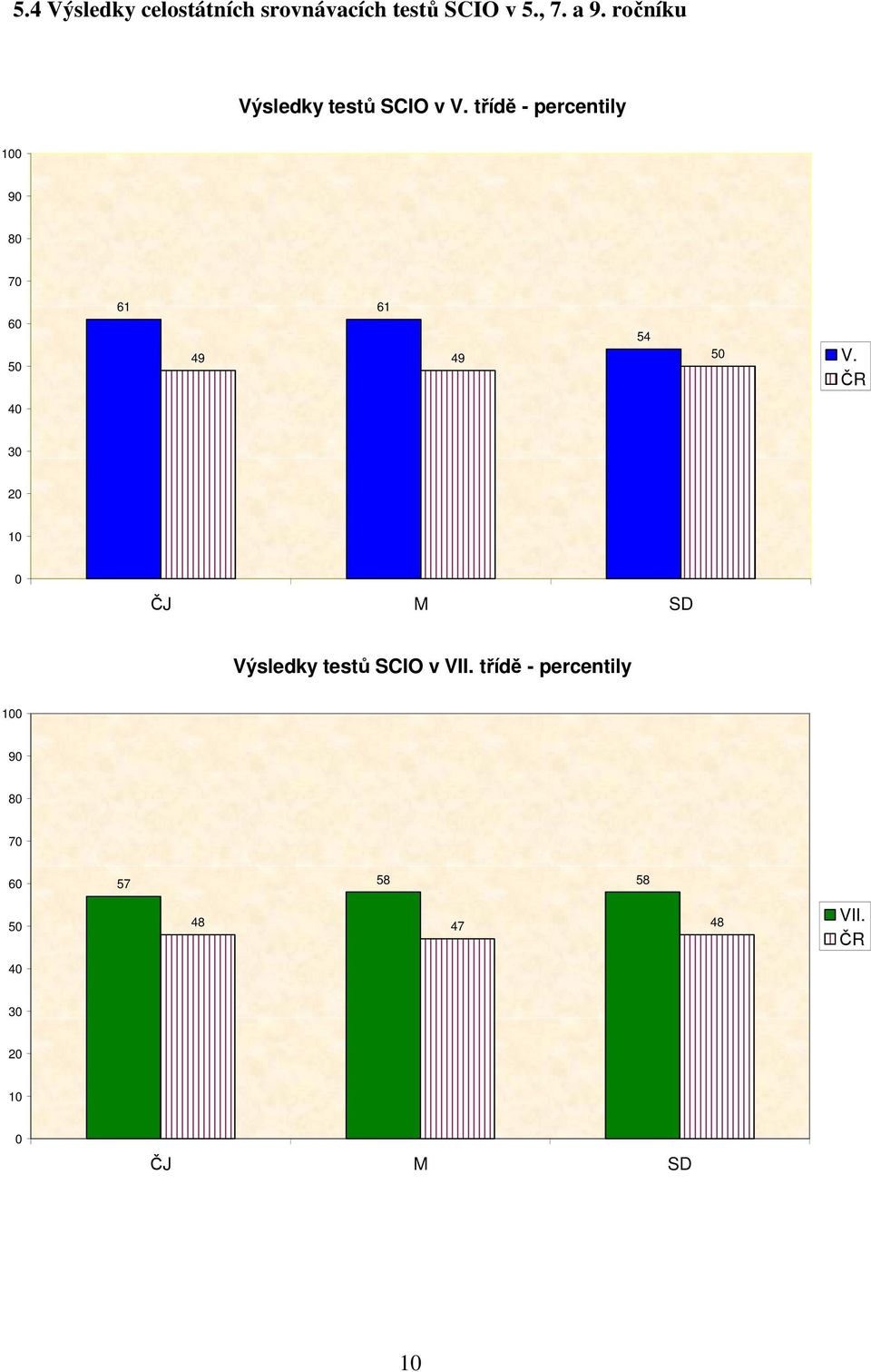 třídě - percentily 100 90 80 70 60 50 40 61 61 54 49 49 50 V.