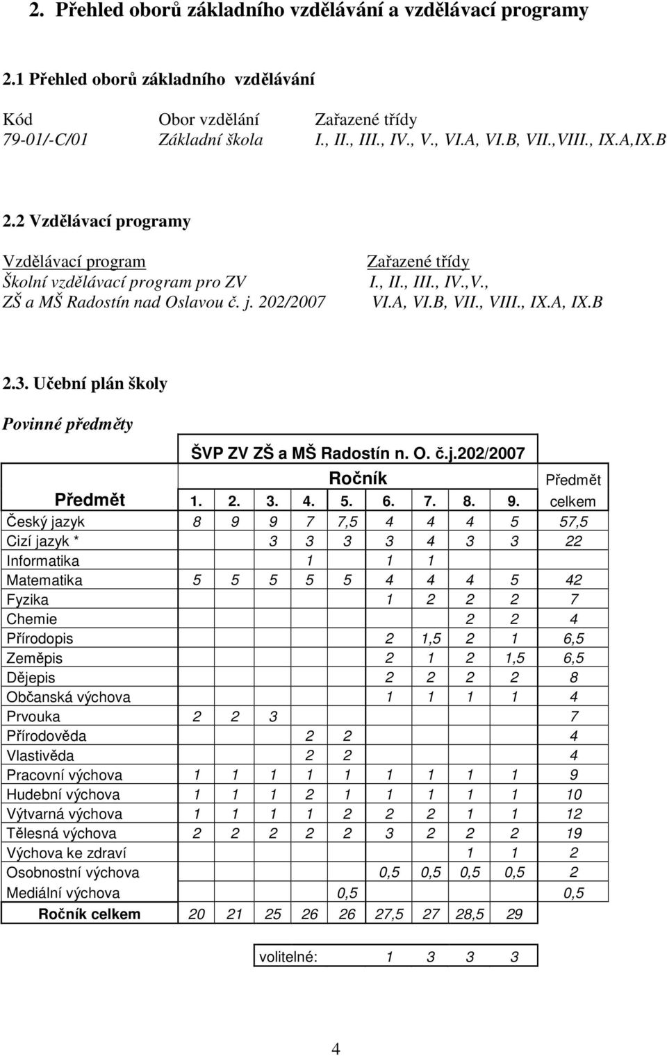 , IX.A, IX.B 2.3. Učební plán školy Povinné předměty Předmět ŠVP ZV ZŠ a MŠ Radostín n. O. č.j.202/2007 Ročník Předmět 1. 2. 3. 4. 5. 6. 7. 8. 9.