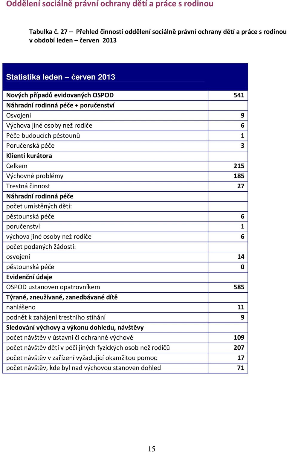 poručenství Osvojení 9 Výchova jiné osoby než rodiče 6 Péče budoucích pěstounů 1 Poručenská péče 3 Klienti kurátora Celkem 215 Výchovné problémy 185 Trestná činnost 27 Náhradní rodinná péče počet