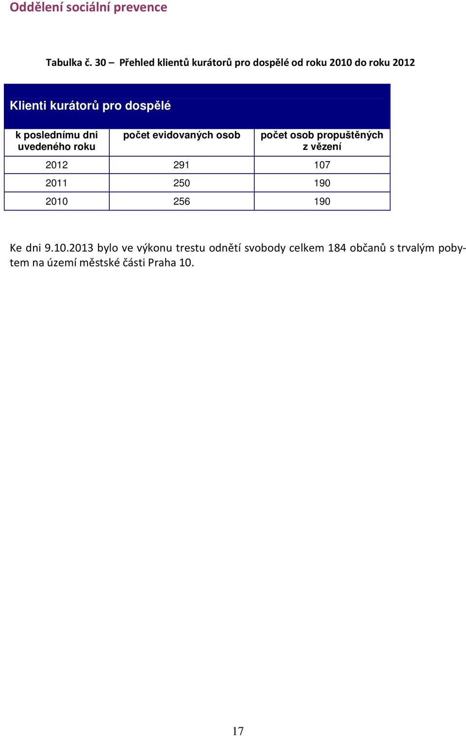 poslednímu dni uvedeného roku počet evidovaných osob počet osob propuštěných z vězení 2012 291