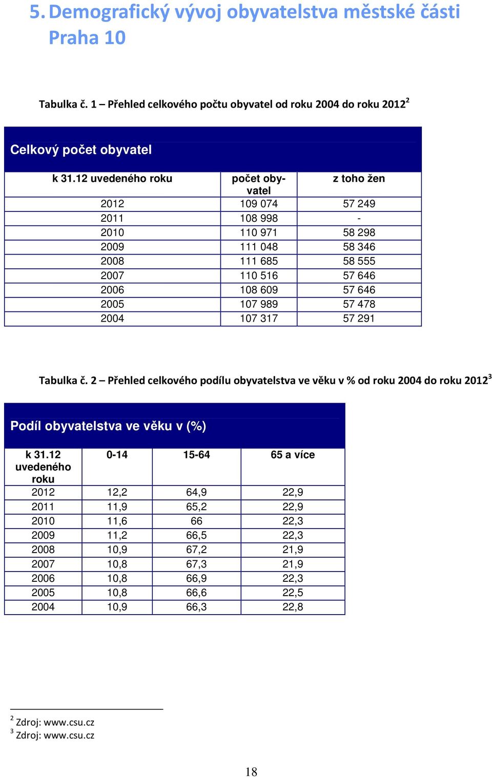 57 478 2004 107 317 57 291 Tabulka č. 2 Přehled celkového podílu obyvatelstva ve věku v % od roku 2004 do roku 2012 3 Podíl obyvatelstva ve věku v (%) k 31.