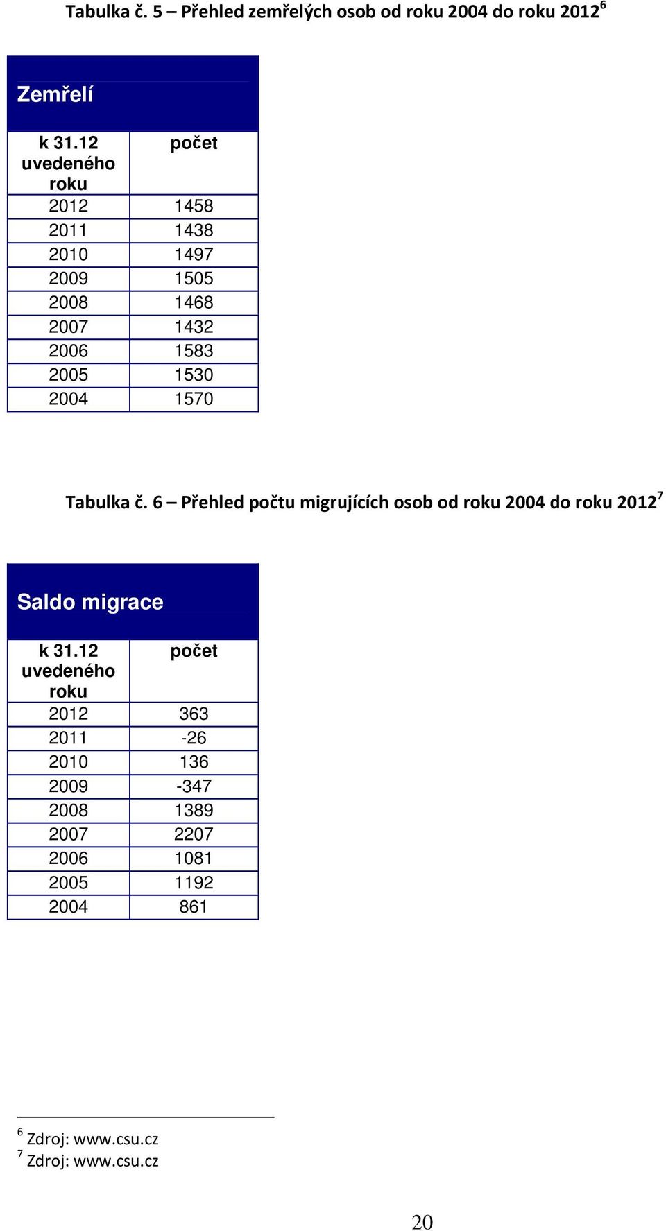 2004 1570 Tabulka č. 6 Přehled počtu migrujících osob od roku 2004 do roku 2012 7 Saldo migrace k 31.