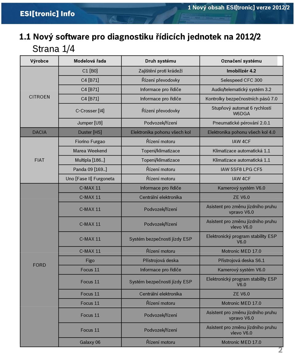 2 C4 [B71] Řízení převodovky Selespeed CFC 300 CITROEN C4 [B71] Informace pro řidiče Audio/telematický systém 3.2 C4 [B71] Informace pro řidiče Kontrolky bezpečnostních pásů 7.