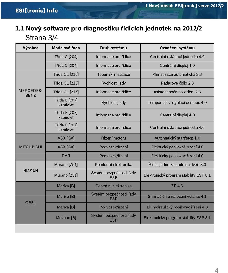 0 Třída C [204] Informace pro řidiče Centrální displej 4.0 Třída CL [216] Topení/klimatizace Klimatizace automatická 2.3 Třída CL [216] Rychlost jízdy Radarové čidlo 2.