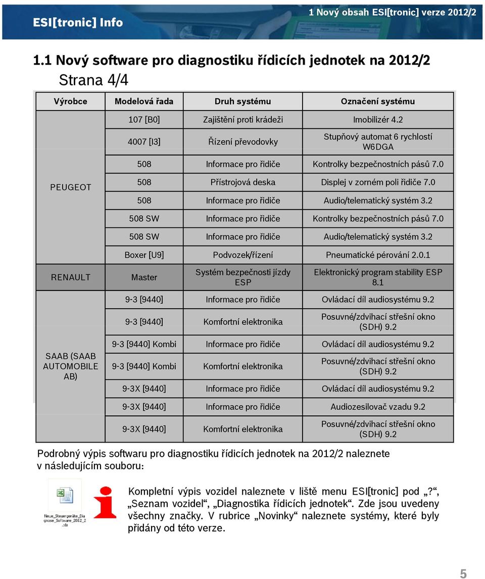 2 4007 [I3] Řízení převodovky Stupňový automat 6 rychlostí W6DGA 508 Informace pro řidiče Kontrolky bezpečnostních pásů 7.0 PEUGEOT 508 Přístrojová deska Displej v zorném poli řidiče 7.