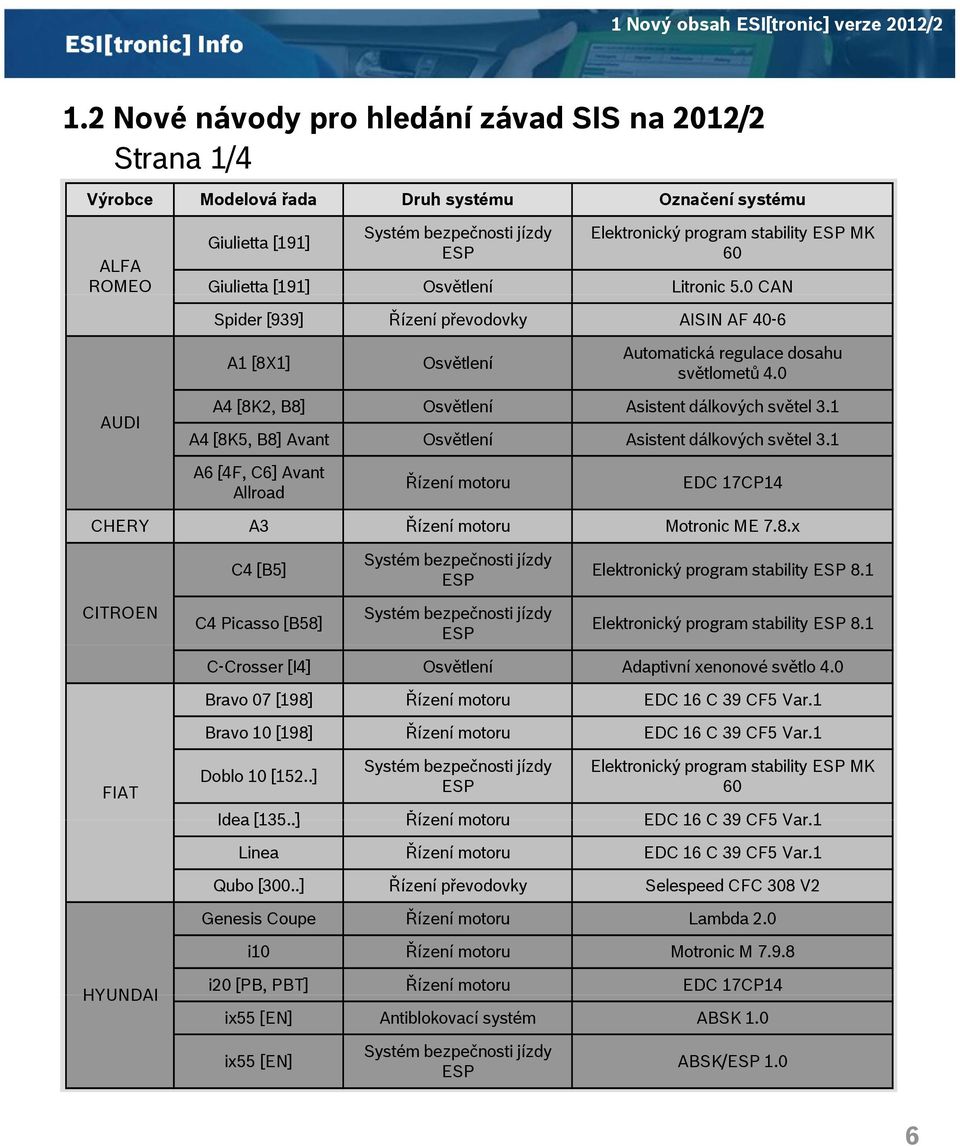 MK 60 Giulietta [191] Osvětlení Litronic 5.0 CAN Spider [939] Řízení převodovky AISIN AF 40-6 A1 [8X1] Osvětlení Automatická regulace dosahu světlometů 4.