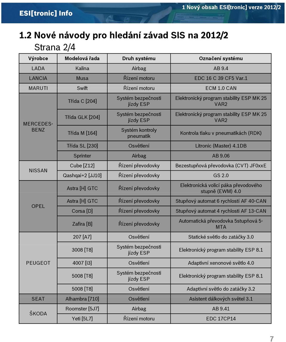 0 CAN Třída C [204] Systém bezpečnosti jízdy ESP Elektronický program stability ESP MK 25 VAR2 MERCEDES- BENZ Třída GLK [204] Třída M [164] Systém bezpečnosti jízdy ESP Systém kontroly pneumatik