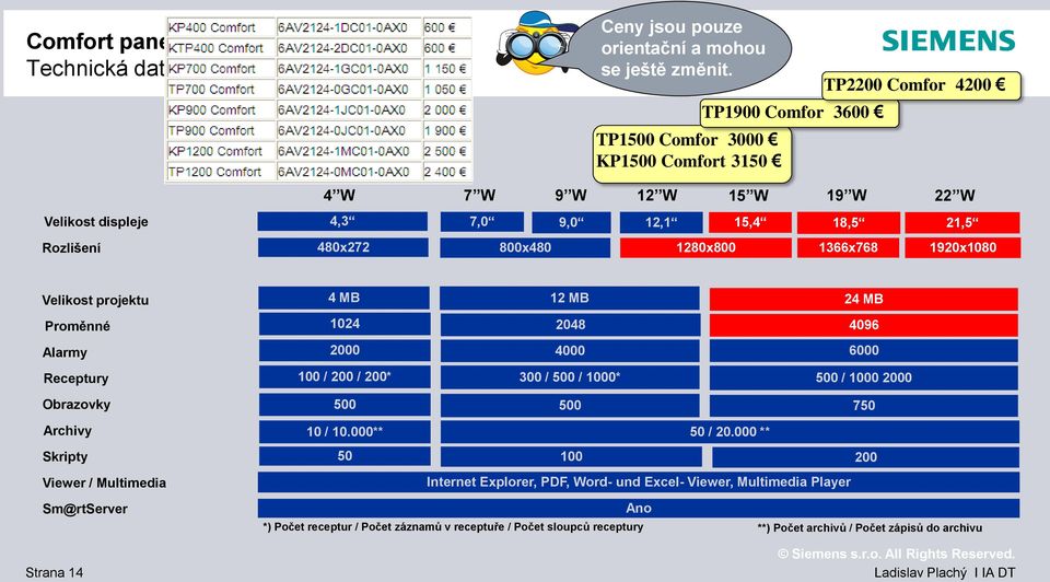 18,5 1366x768 21,5 1920x1080 Velikost projektu 4 MB 12 MB Proměnné 1024 2048 Alarmy 2000 4000 Receptury 100 / 200 / 200* 300 / 500 / 1000* Obrazovky 500 500 Archivy 10 / 10.