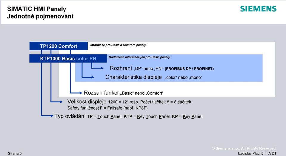 color nebo mono Rozsah funkcí Basic nebo Comfort Velikost displeje 1200 = 12 resp.