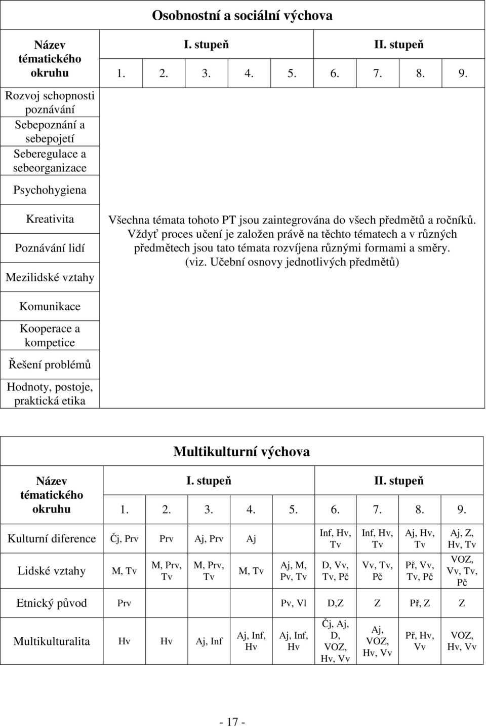 předmětů a ročníků. Vždyť proces učení je založen právě na těchto tématech a v různých předmětech jsou tato témata rozvíjena různými formami a směry. (viz.