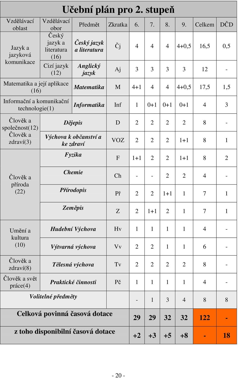 Celkem DČD Český jazyk a literatura Anglický jazyk Čj 4 4 4 4+0,5 16,5 0,5 Aj 3 3 3 3 12 - Matematika M 4+1 4 4 4+0,5 17,5 1,5 Informatika Inf 1 0+1 0+1 0+1 4 3 Člověk a společnost(12) Člověk a