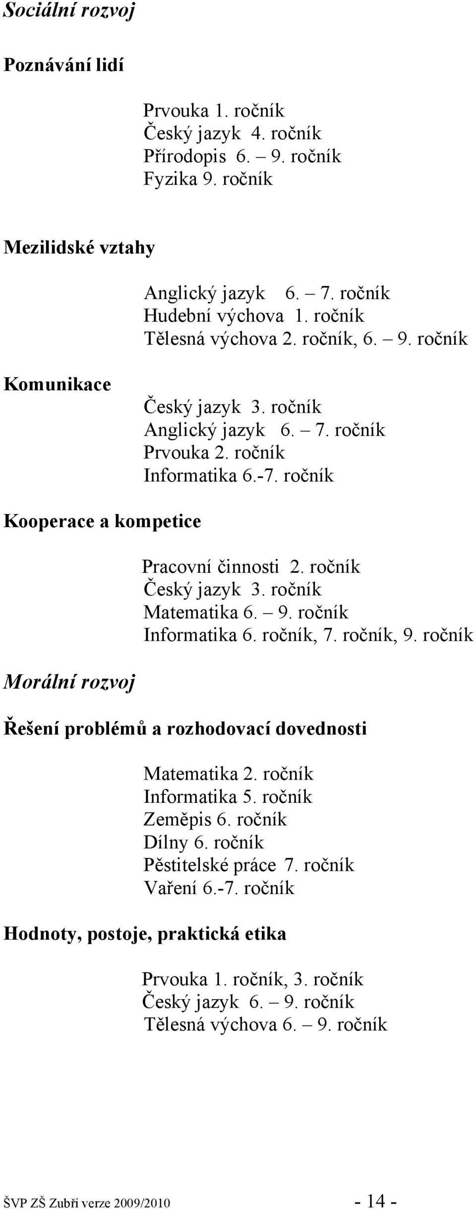 ročník Kooperace a kompetice Morální rozvoj Pracovní činnosti 2. ročník Český jazyk 3. ročník Matematika 6. 9. ročník Informatika 6. ročník, 7. ročník, 9.