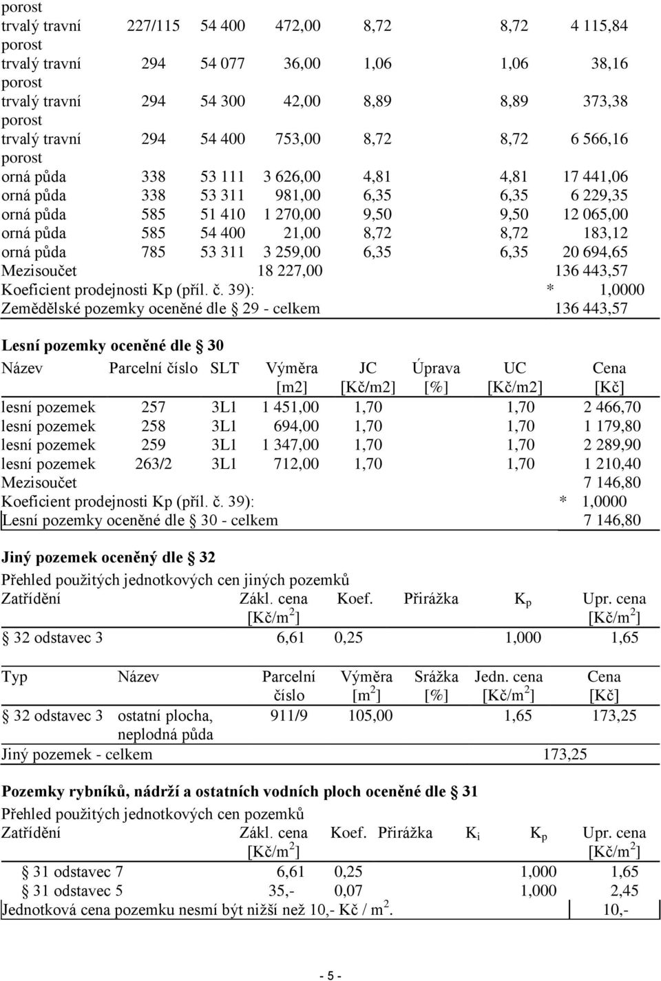 54 400 21,00 8,72 8,72 183,12 orná půda 785 53 311 3 259,00 6,35 6,35 20 694,65 Mezisoučet 18 227,00 136 443,57 Koeficient prodejnosti Kp (příl. č.