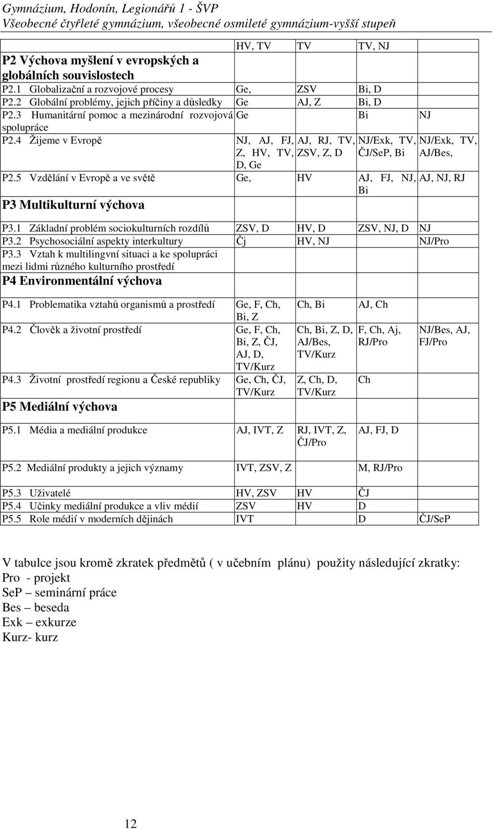 4 Žijeme v Evropě NJ, AJ, FJ, AJ, RJ, TV, NJ/Exk, TV, Z, HV, TV, ZSV, Z, D ČJ/SeP, Bi D, Ge P2.