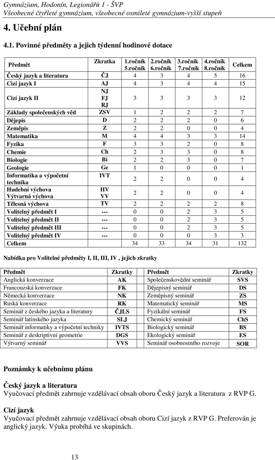 ročník Celkem Český jazyk a literatura ČJ 4 3 4 5 16 Cizí jazyk I AJ 4 3 4 4 15 Cizí jazyk II NJ FJ 3 3 3 3 12 RJ Základy společenských věd ZSV 1 2 2 2 7 Dějepis D 2 2 2 0 6 Zeměpis Z 2 2 0 0 4