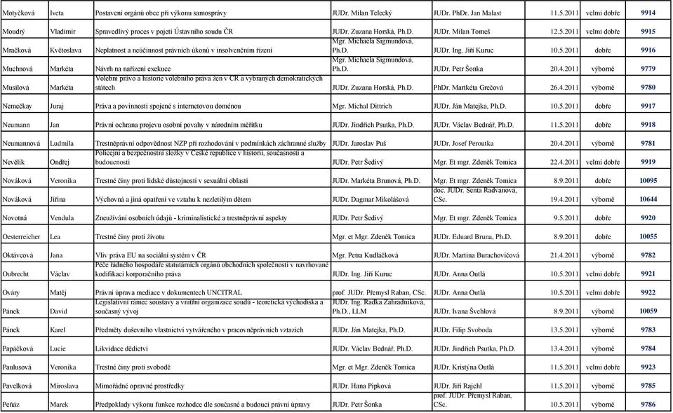 Jiří Kuruc 10.5.2011 dobře 9916 Muchnová Markéta Návrh na nařízení exekuce Mgr. Michaela Sigmundová, Ph.D. JUDr. Petr Šonka 20.4.