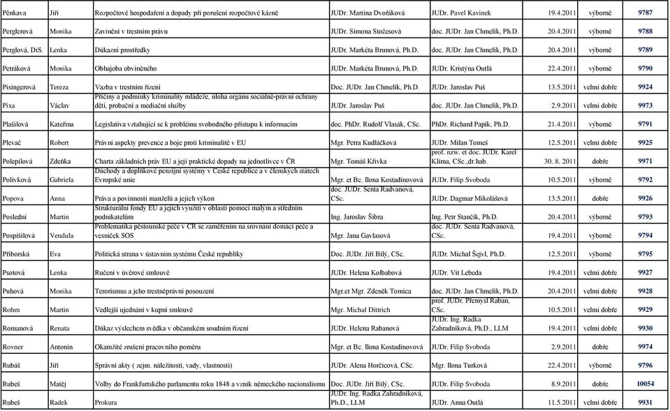 Markéta Brunová, Ph.D. JUDr. Kristýna Outlá 22.4.2011 výborně 9790 Pisingerová Tereza Vazba v trestním řízení Doc. JUDr. Jan Chmelík, Ph.D. JUDr. Jaroslav Puš 13.5.