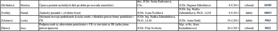 2011 dobře 10053 Zykánová Lenka Možnosti rozvoje podnikatele fyzické osoby z hlediska právní formy podnikání v ČR JUDr. Ing. Radka Zahradníková, Ph.D., LLM JUDr.