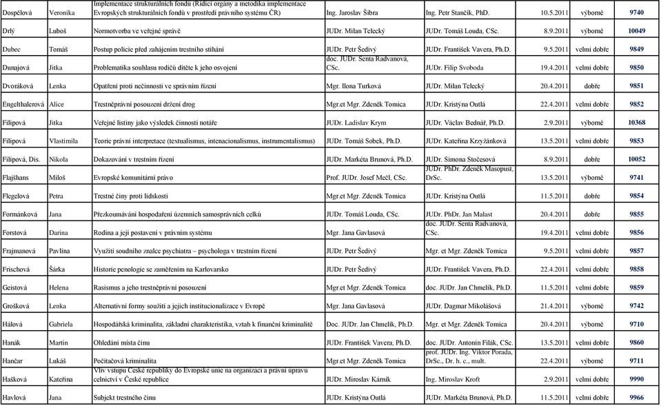 Petr Šedivý JUDr. František Vavera, Ph.D. 9.5.2011 velmi dobře 9849 Dunajová Jitka Problematika souhlasu rodičů dítěte k jeho osvojení CSc. JUDr. Filip Svoboda 19.4.2011 velmi dobře 9850 Dvoráková Lenka Opatření proti nečinnosti ve správním řízení Mgr.