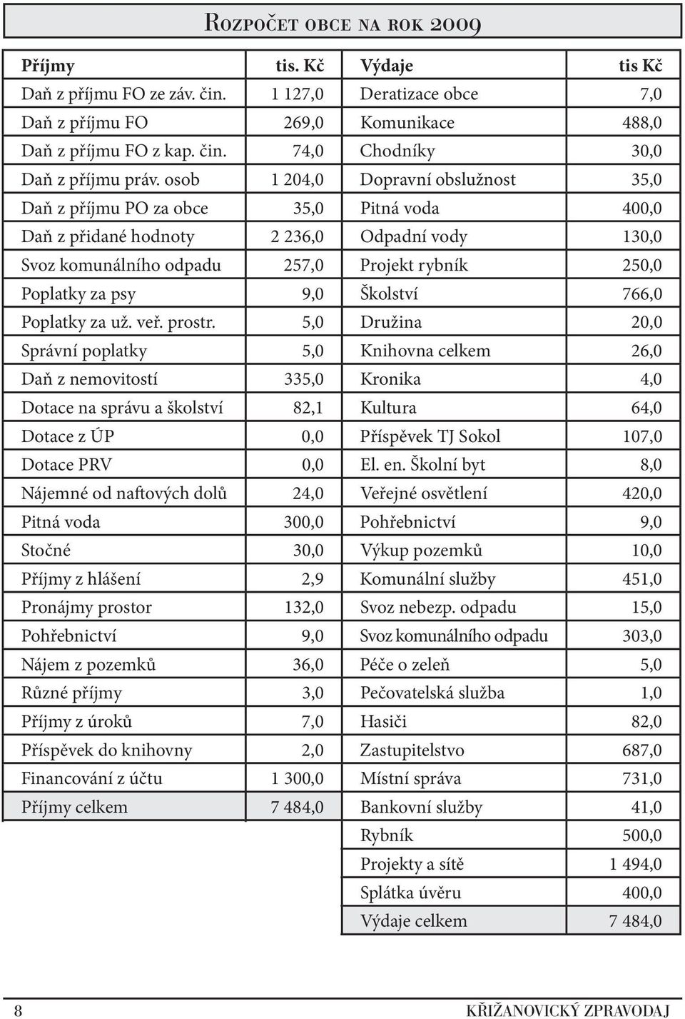 9,0 Školství 766,0 Poplatky za už. veř. prostr.