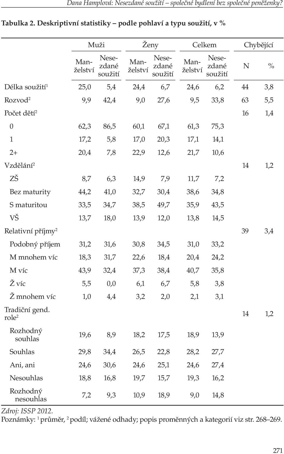 5,4 24,4 6,7 24,6 6,2 44 3,8 Rozvod 2 9,9 42,4 9,0 27,6 9,5 33,8 63 5,5 Počet dětí 2 16 1,4 0 62,3 86,5 60,1 67,1 61,3 75,3 1 17,2 5,8 17,0 20,3 17,1 14,1 2+ 20,4 7,8 22,9 12,6 21,7 10,6 Vzdělání 2