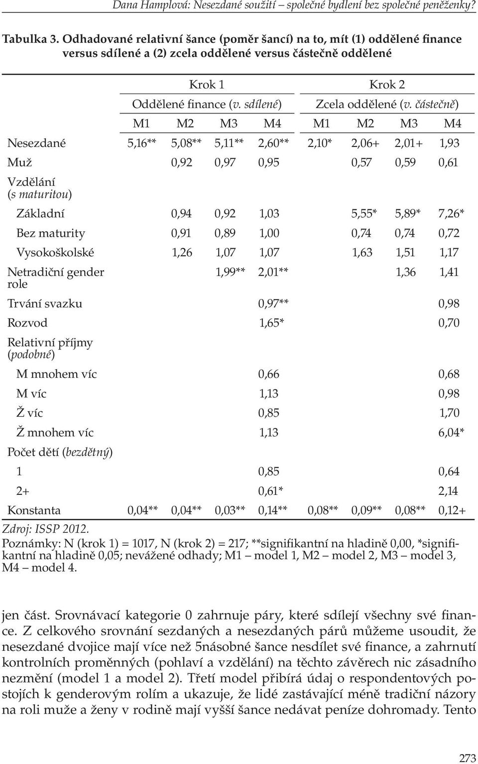 částečně) M1 M2 M3 M4 M1 M2 M3 M4 Nesezdané 5,16** 5,08** 5,11** 2,60** 2,10* 2,06+ 2,01+ 1,93 Muž 0,92 0,97 0,95 0,57 0,59 0,61 Vzdělání (s maturitou) Základní 0,94 0,92 1,03 5,55* 5,89* 7,26* Bez