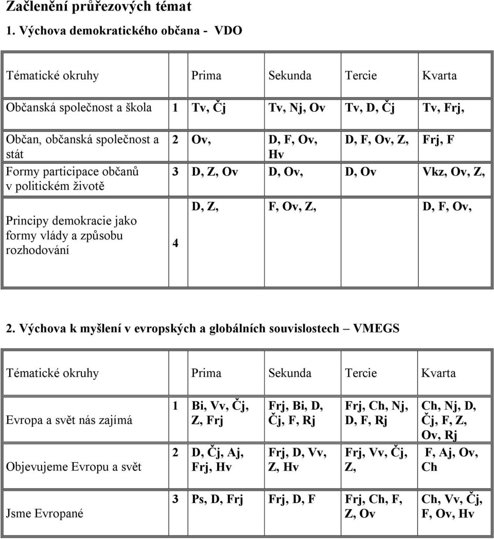 občanů v politickém životě Principy demokracie jako formy vlády a způsobu rozhodování 2 Ov, D, F, Ov, Hv D, F, Ov, Z, Frj, F 3 D, Z, Ov D, Ov, D, Ov Vkz, Ov, Z, D, Z, F, Ov, Z, D, F, Ov, 4 2.