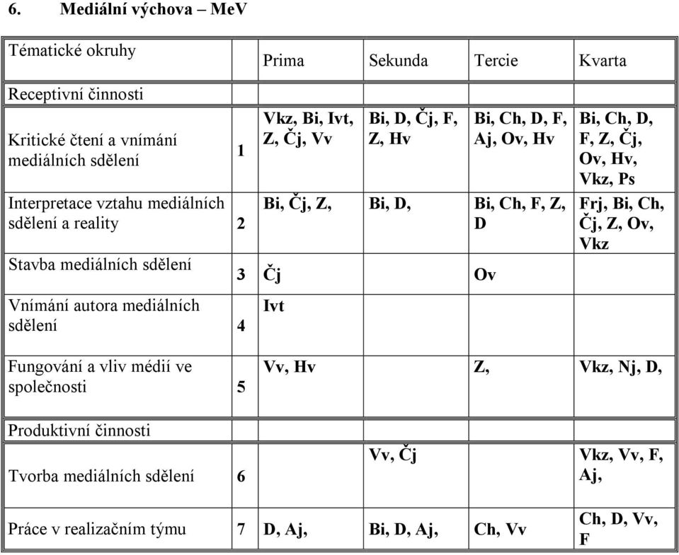 Z, D 3 Čj Ov Bi, Ch, D, F, Z, Čj, Ov, Hv, Vkz, Ps Frj, Bi, Ch, Čj, Z, Ov, Vkz Vnímání autora mediálních sdělení 4 Fungování a vliv médií ve společnosti 5