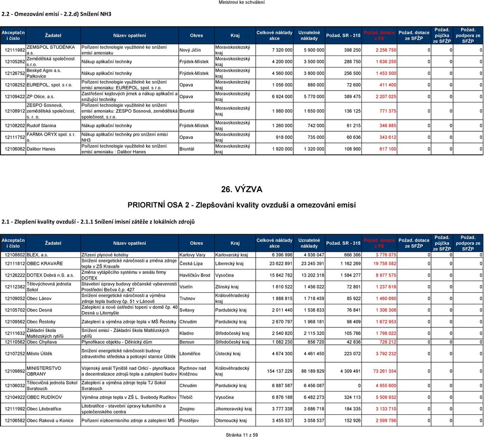 s r.o. Zastřešení kejdových jímek a nákup aplikační a Opava snižující techniky emisí amoniaku: ZESPO Sosnová, zemědělská Bruntál společnost, s.r.o. 12108202 Rudolf Slanina Nákup aplikační techniky Frýdek-Místek 12111752 FARMA ORYX spol.