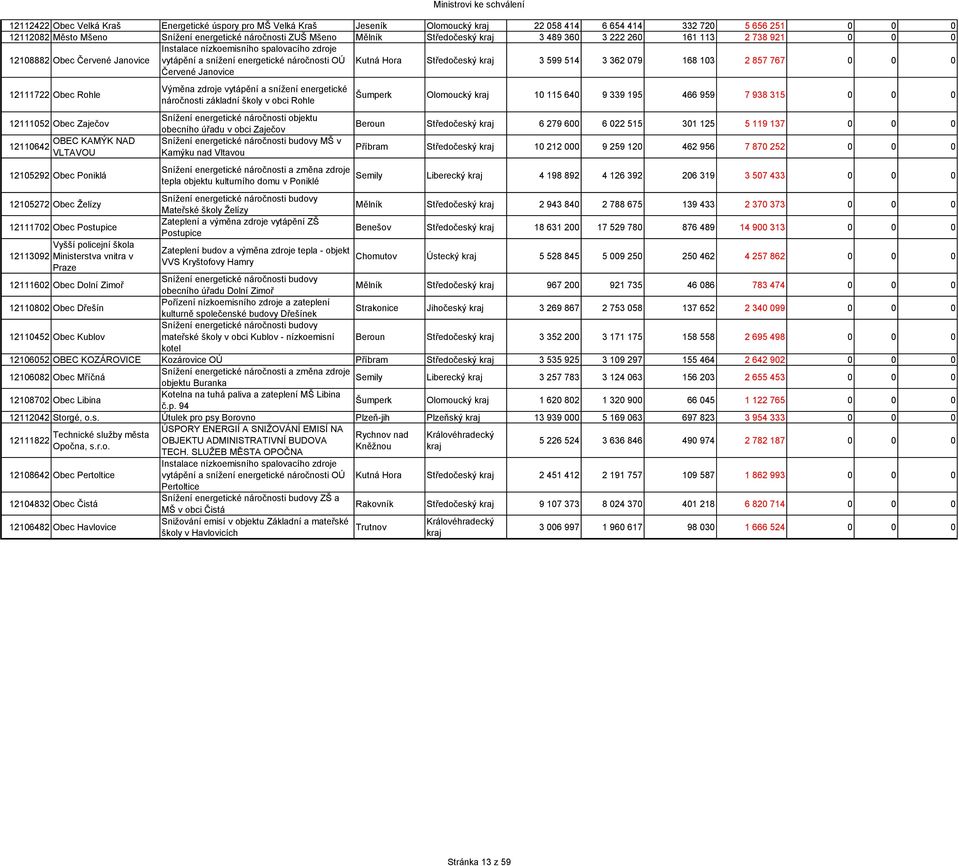 Hora Středočeský 3 599 514 3 362 079 168 103 2 857 767 0 0 0 12111722 Obec Rohle 12111052 Obec Zaječov 12110642 OBEC KAMÝK NAD VLTAVOU 12105292 Obec Poniklá 12105272 Obec Želízy 12111702 Obec