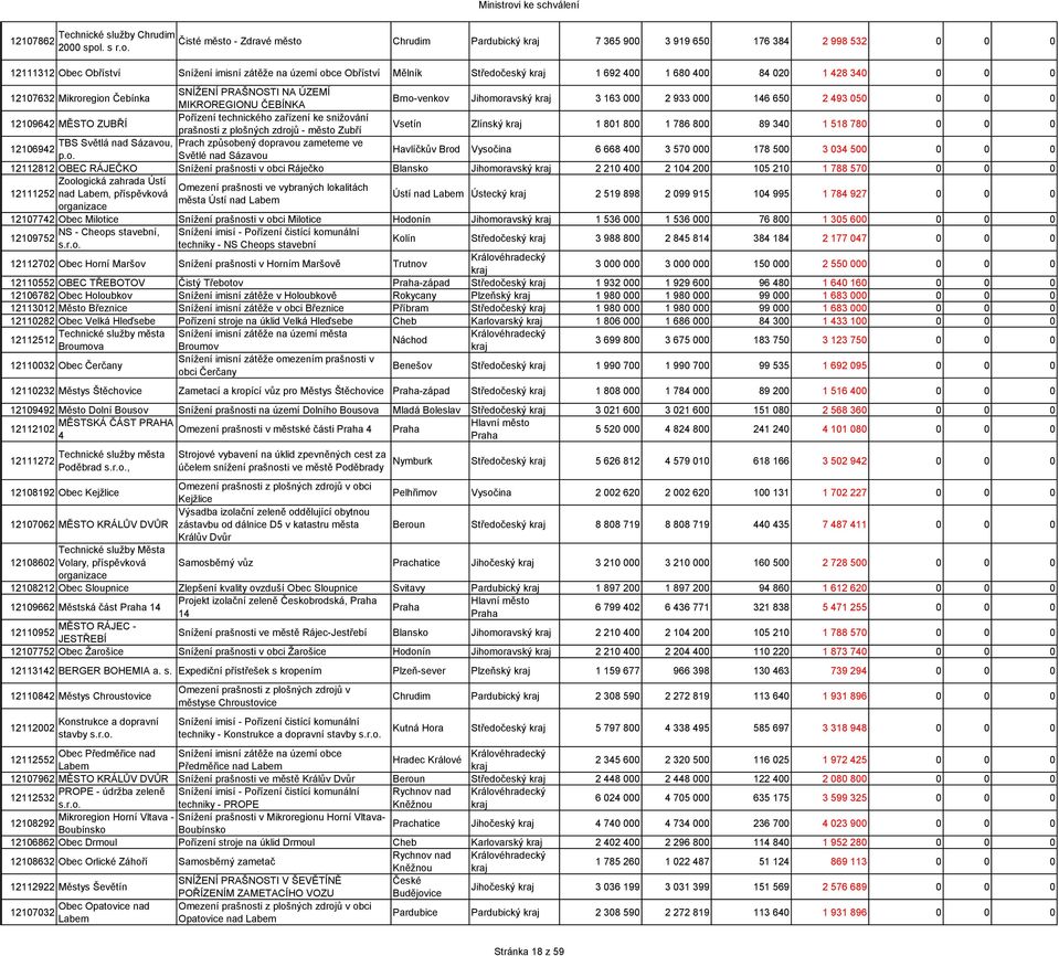 Čisté město - Zdravé město Chrudim Pardubický 7 365 900 3 919 650 176 384 2 998 532 0 0 0 12111312 Obec Obříství Snížení imisní zátěže na území obce Obříství Mělník Středočeský 1 692 400 1 680 400 84