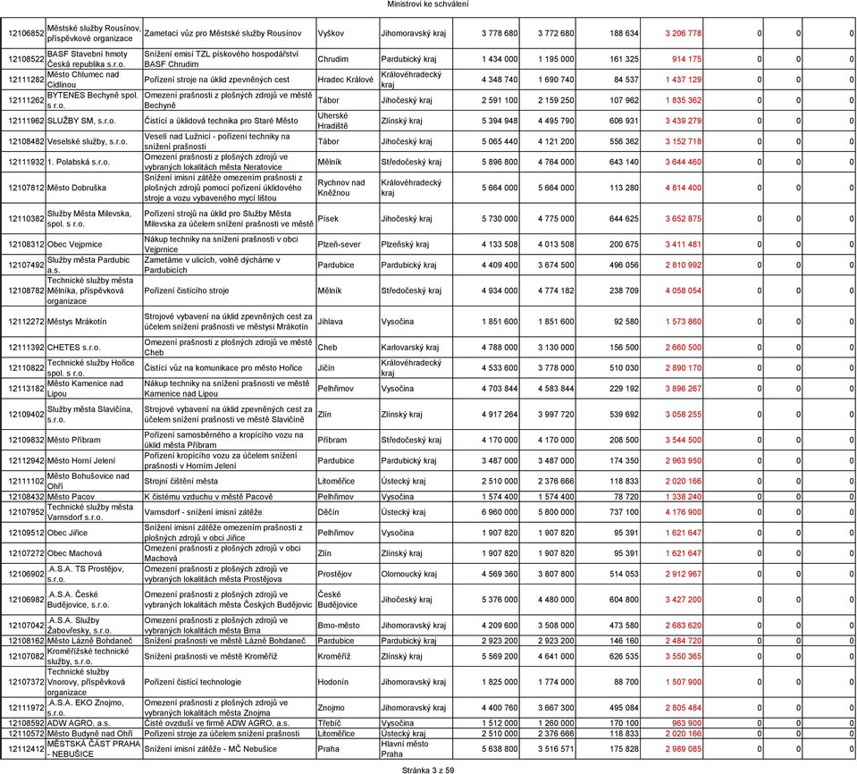 ého hospodářství 12108522 Česká republika s.r.o. BASF Chrudim Chrudim Pardubický 1 434 000 1 195 000 161 325 914 175 0 0 0 Město Chlumec nad 12111282 Pořízení stroje na úklid zpevněných cest Hradec